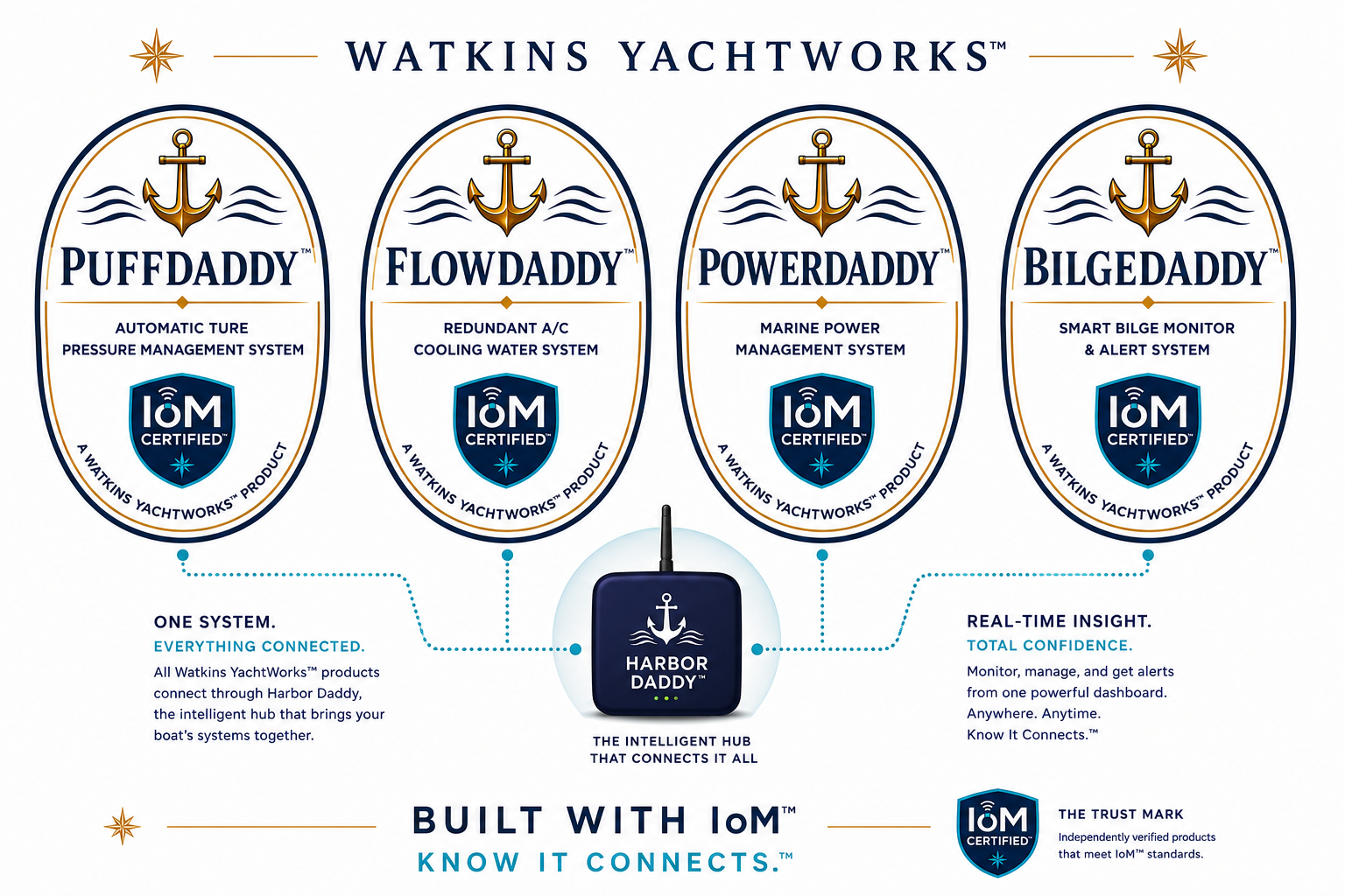 PuffDaddy, FlowDaddy, PowerDaddy and BilgeDaddy product marks